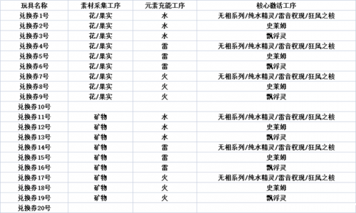 《原神》炉心机造勾当兑换券合成公式是什么？兑换券合成公式分享