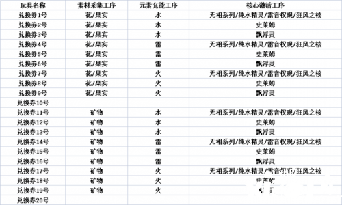 《原神》炉心机造勾当兑换券合成公式是什么？炉心机造勾当兑换券合成公式分享
