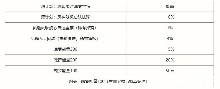 《英雄同盟手游》凤鸣限时魄罗宝箱抽奖概率是几多？凤鸣限时魄罗宝箱抽奖概率阐明