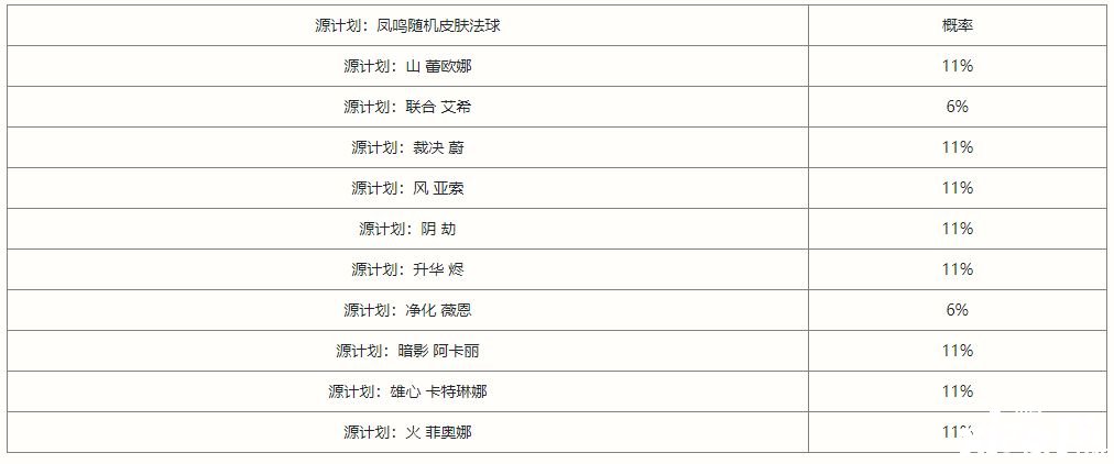 《英雄同盟手游》凤鸣限时魄罗宝箱抽奖概率是几多？凤鸣限时魄罗宝箱抽奖概率阐明