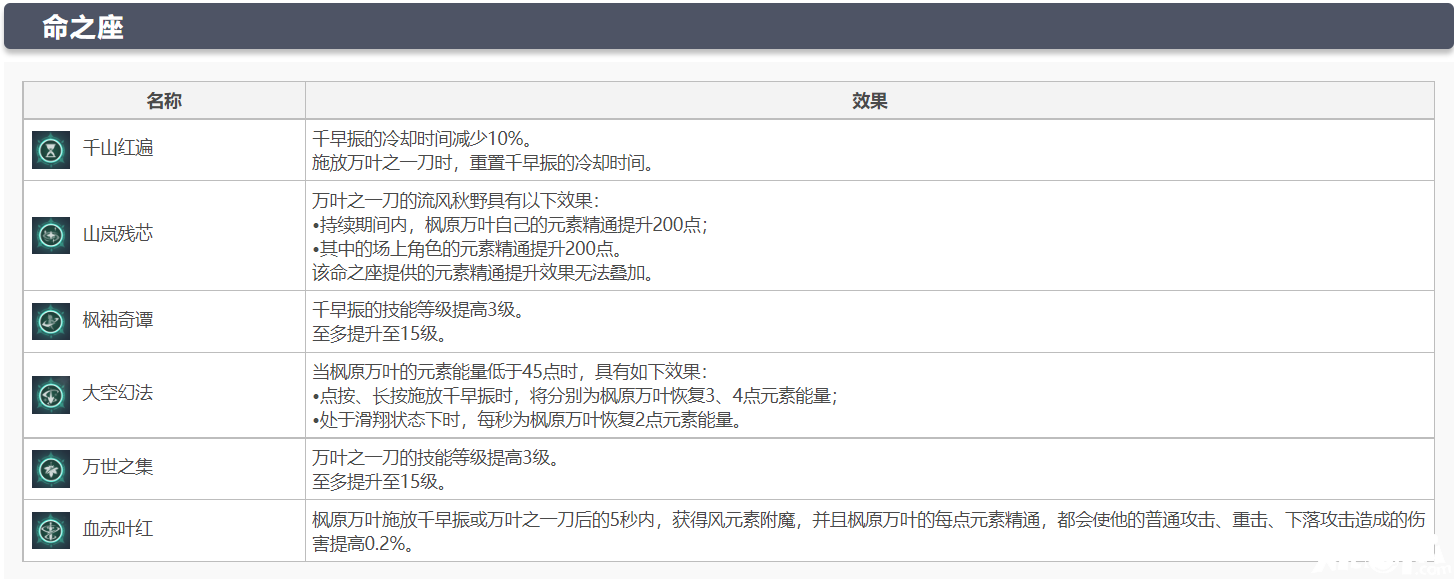 《原神》枫原万叶为什么是最强帮助 《原神》枫原万叶养成攻略