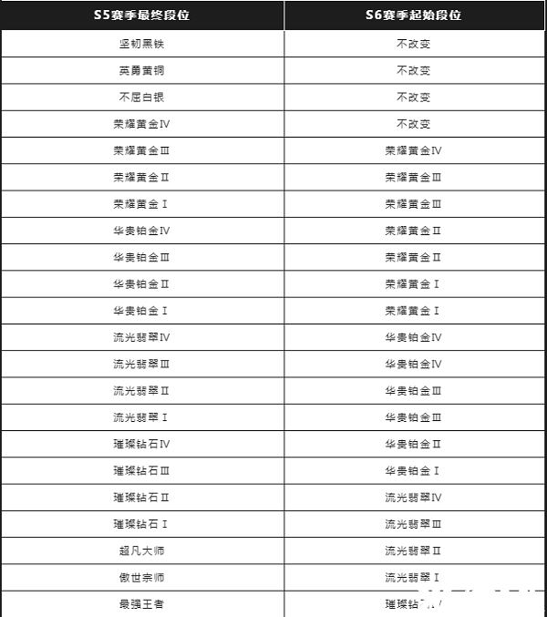 《英雄同盟手游》S6赛季段位担任法则是什么？S6赛季段位担任表一览