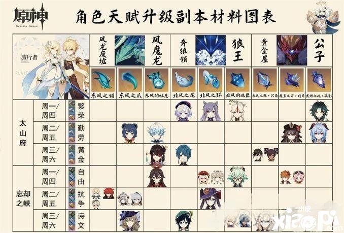 《原神》天赋进级诀窍！原神全脚色天赋结果造就质料大全，不看担保反悔
