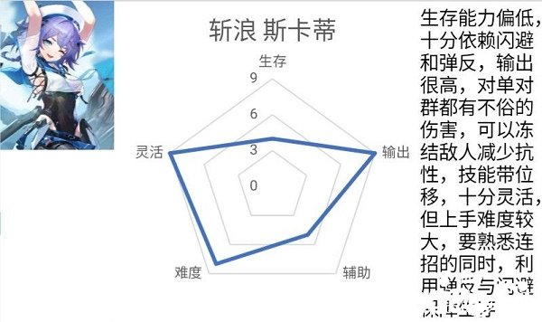 《深空之眼》斩浪斯卡蒂步队怎么搭配?斩浪斯卡蒂阵容推荐