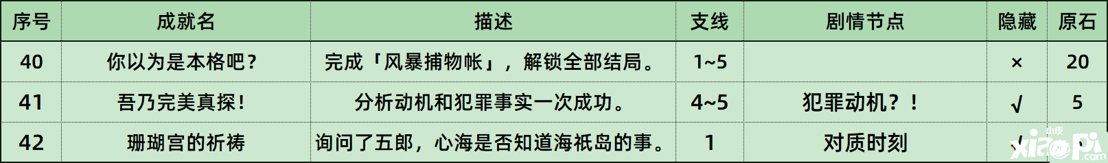 《原神》风暴捕物帐成绩怎么做？风暴捕物帐埋没成绩攻略