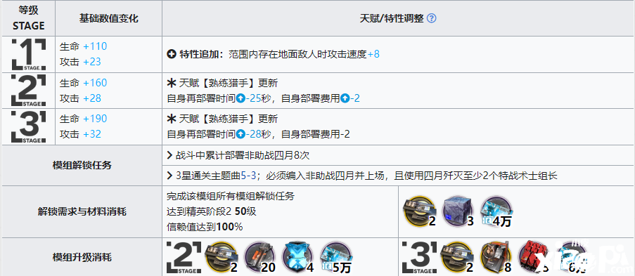 《嫡方舟》四月模组怎么样？四月模组结果一览