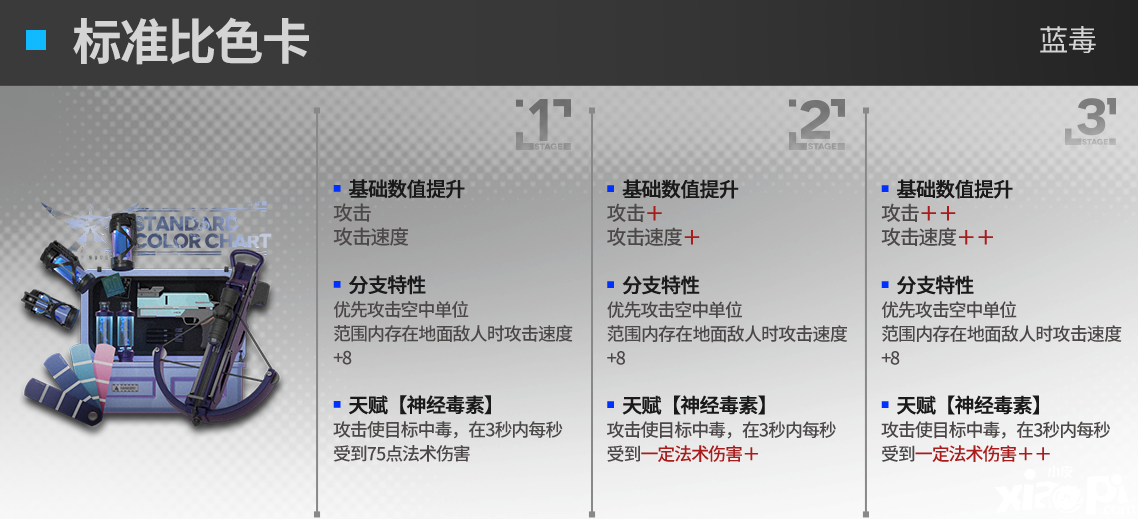 《嫡方舟》蓝毒模组结果是什么？蓝毒进级模组结果一览