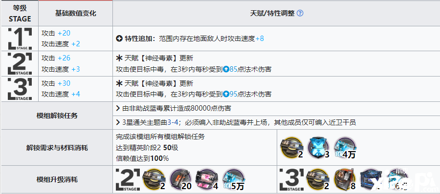 《嫡方舟》蓝毒模组结果是什么？蓝毒进级模组结果一览