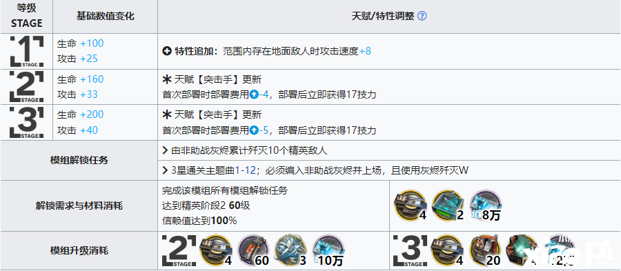 《嫡方舟》灰烬模组结果怎么样？灰烬进级模组结果一览