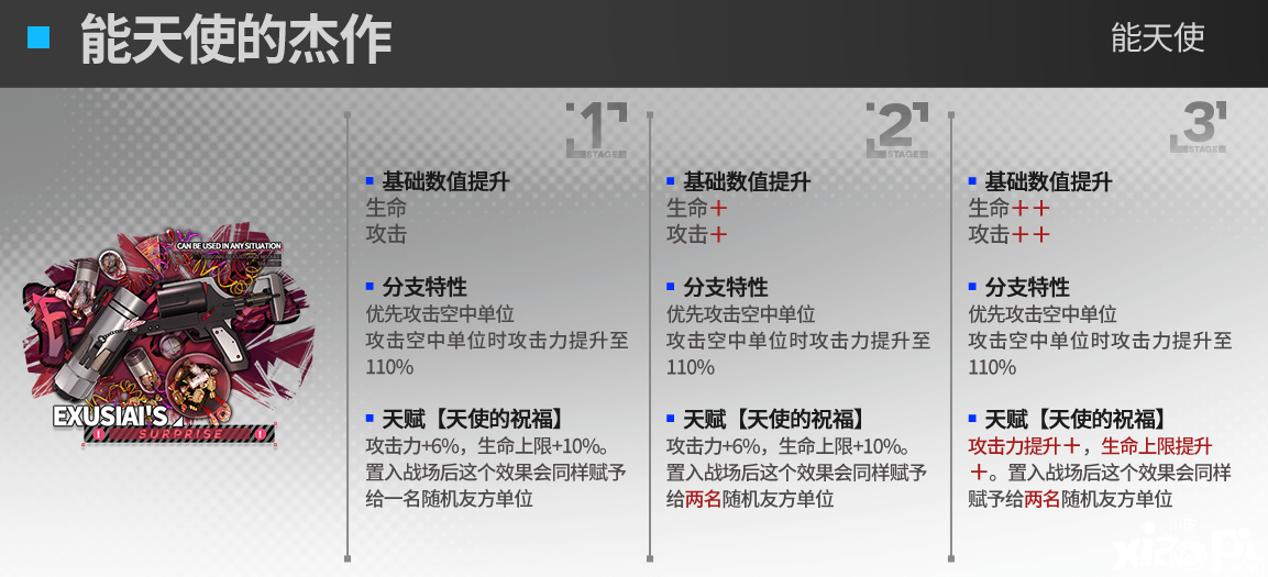 《嫡方舟》能天使模组结果怎么样？能天使进级模组结果一览