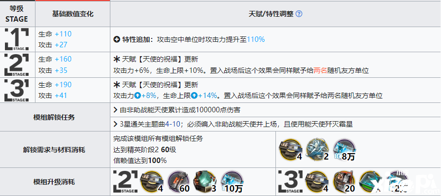 《嫡方舟》能天使模组结果怎么样？能天使进级模组结果一览