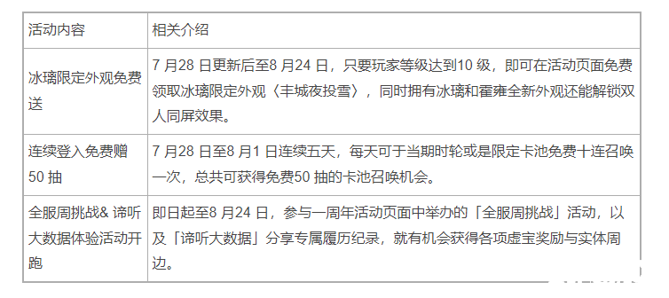《天地劫》启动一周年庆系列勾当登入得到冰璃外观、免费50 抽新主线剧情与英灵登场