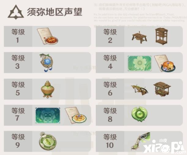 《原神》须弥声望嘉奖是什么？须弥声望嘉奖一览