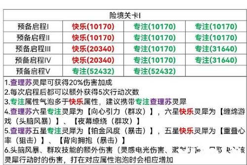 《光与夜之恋》险境挑战关卡1怎么过？险境挑战关卡1通关攻略