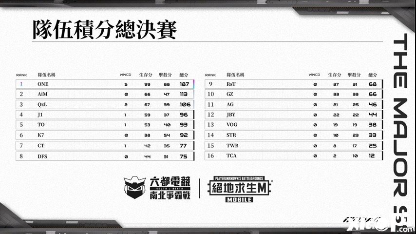 《绝地求生M》2022 六都电竞「南北争霸战」总决赛ONE Team 勇夺总冠军