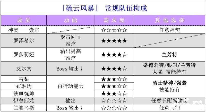 《梦幻模仿战》硫云风暴怎么过？硫云风暴通关攻略