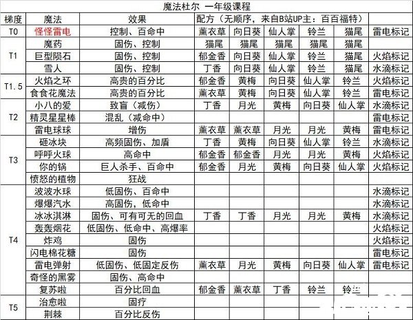 《奥比岛手游》邪术杜尔一年级邪术有哪些？邪术杜尔一年级邪术攻略