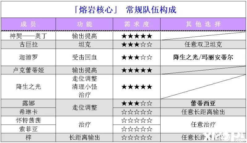 《梦幻模仿战》熔岩焦点怎么过？熔岩焦点通关攻略