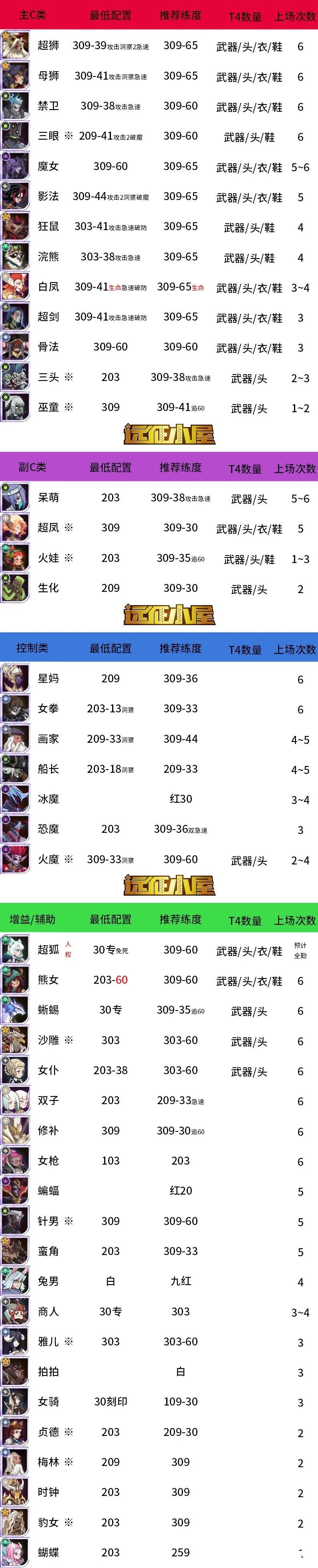 《剑与远征》谩骂梦乡怎么玩？谩骂梦乡热门卡牌推荐